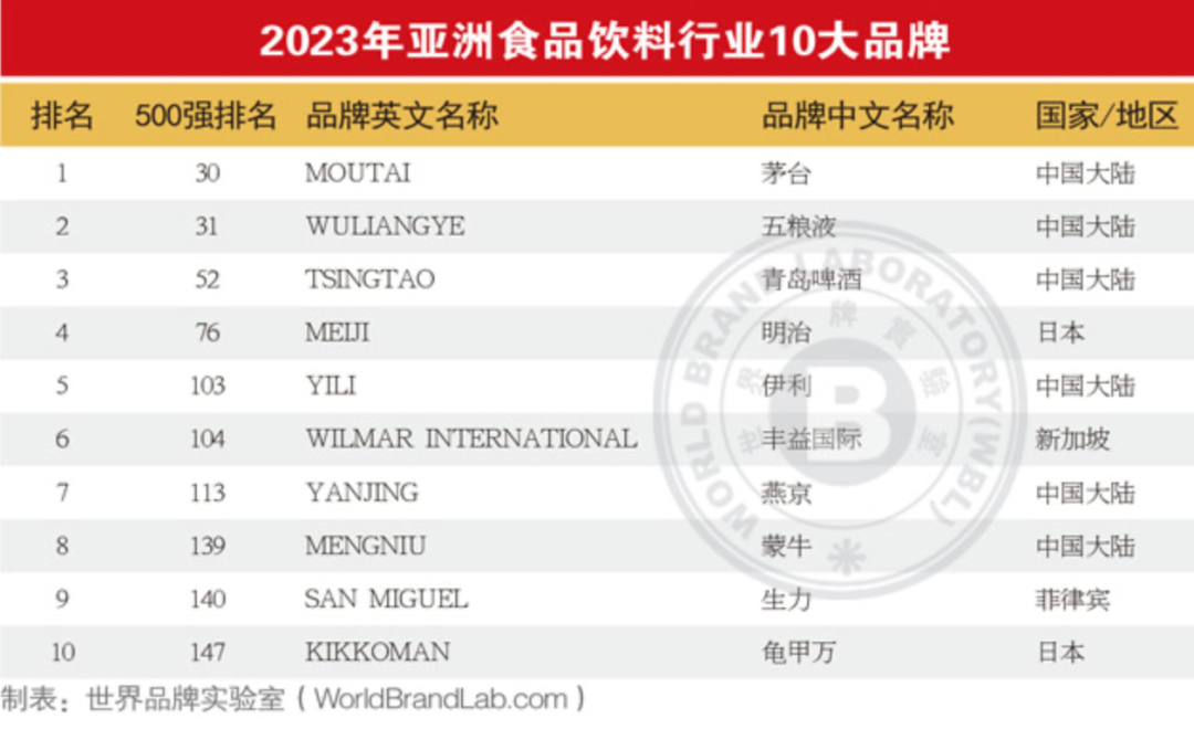 2023年亚洲品牌500强发布,食品饮料行业44个品牌上榜,这些新趋势值得关注!