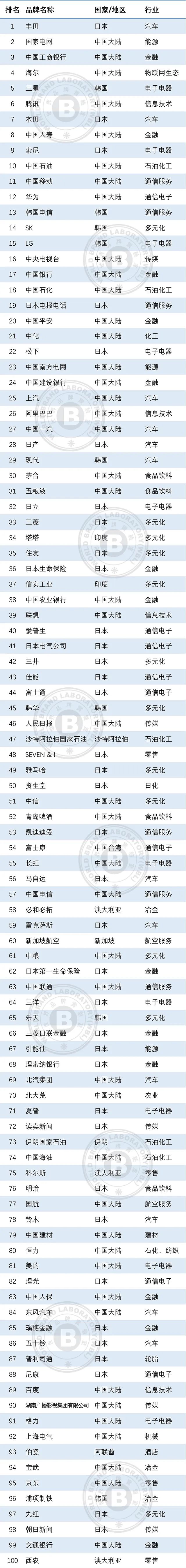 2023年亚洲品牌500强发布,食品饮料行业44个品牌上榜,这些新趋势值得关注!