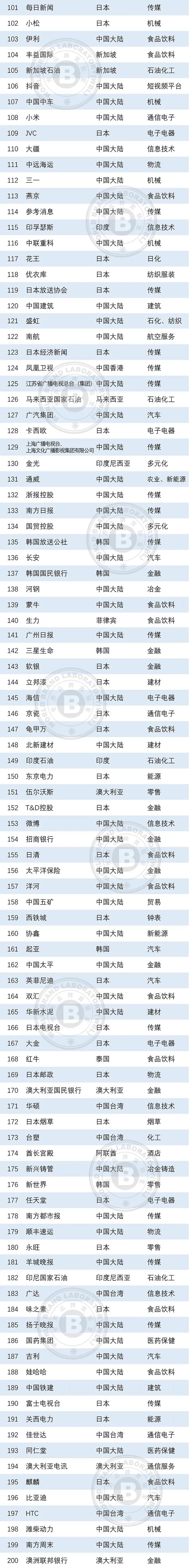 2023年亚洲品牌500强发布,食品饮料行业44个品牌上榜,这些新趋势值得关注!