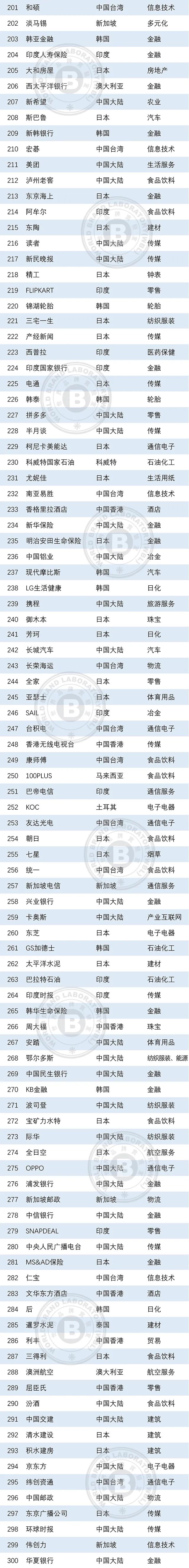 2023年亚洲品牌500强发布,食品饮料行业44个品牌上榜,这些新趋势值得关注!