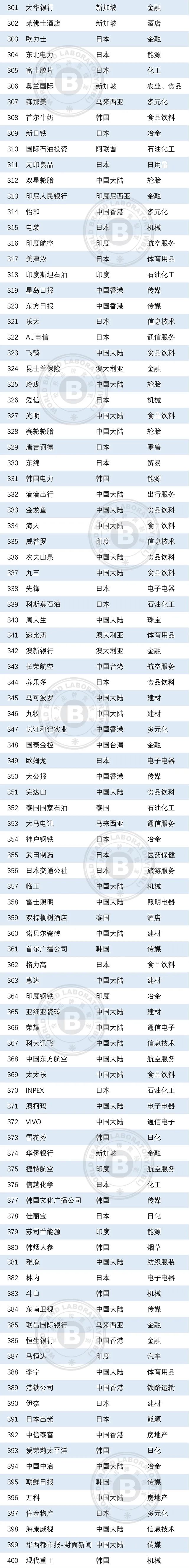 2023年亚洲品牌500强发布,食品饮料行业44个品牌上榜,这些新趋势值得关注!