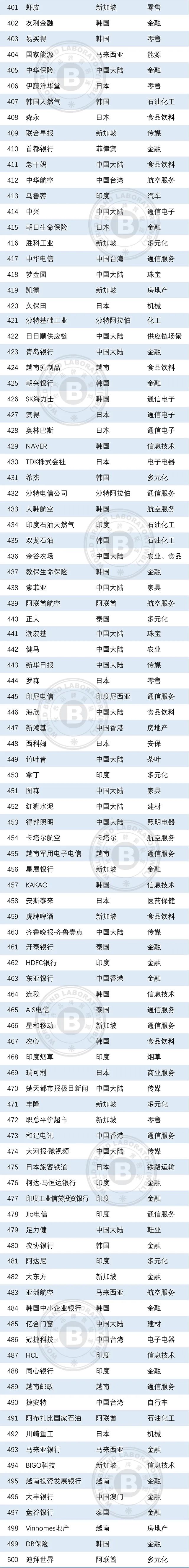 2023年亚洲品牌500强发布,食品饮料行业44个品牌上榜,这些新趋势值得关注!
