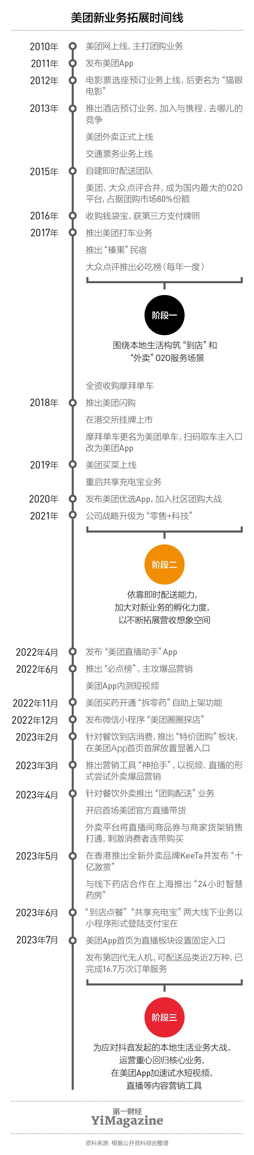 美团：全面对战抖音