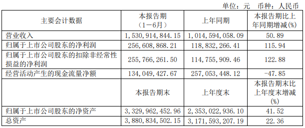千禾味业：前三季度净利同比预增85%-105%
