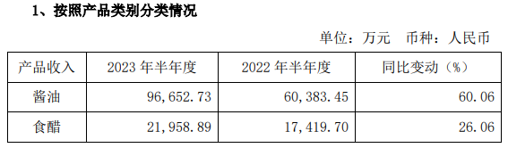 千禾味业：前三季度净利同比预增85%-105%