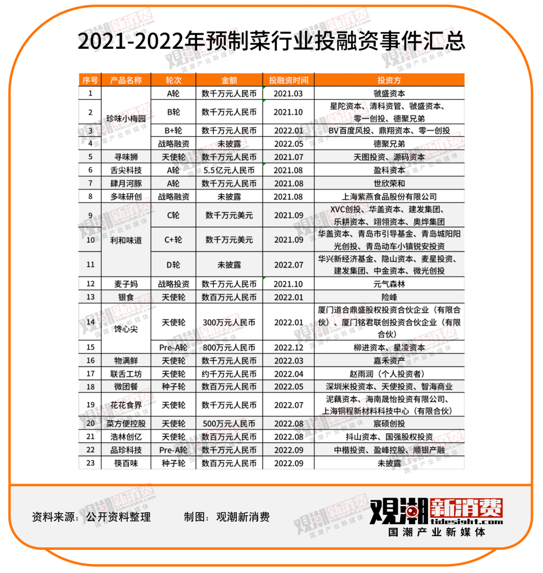 从万亿风口变“洪水猛兽”，预制菜之困怎么解？