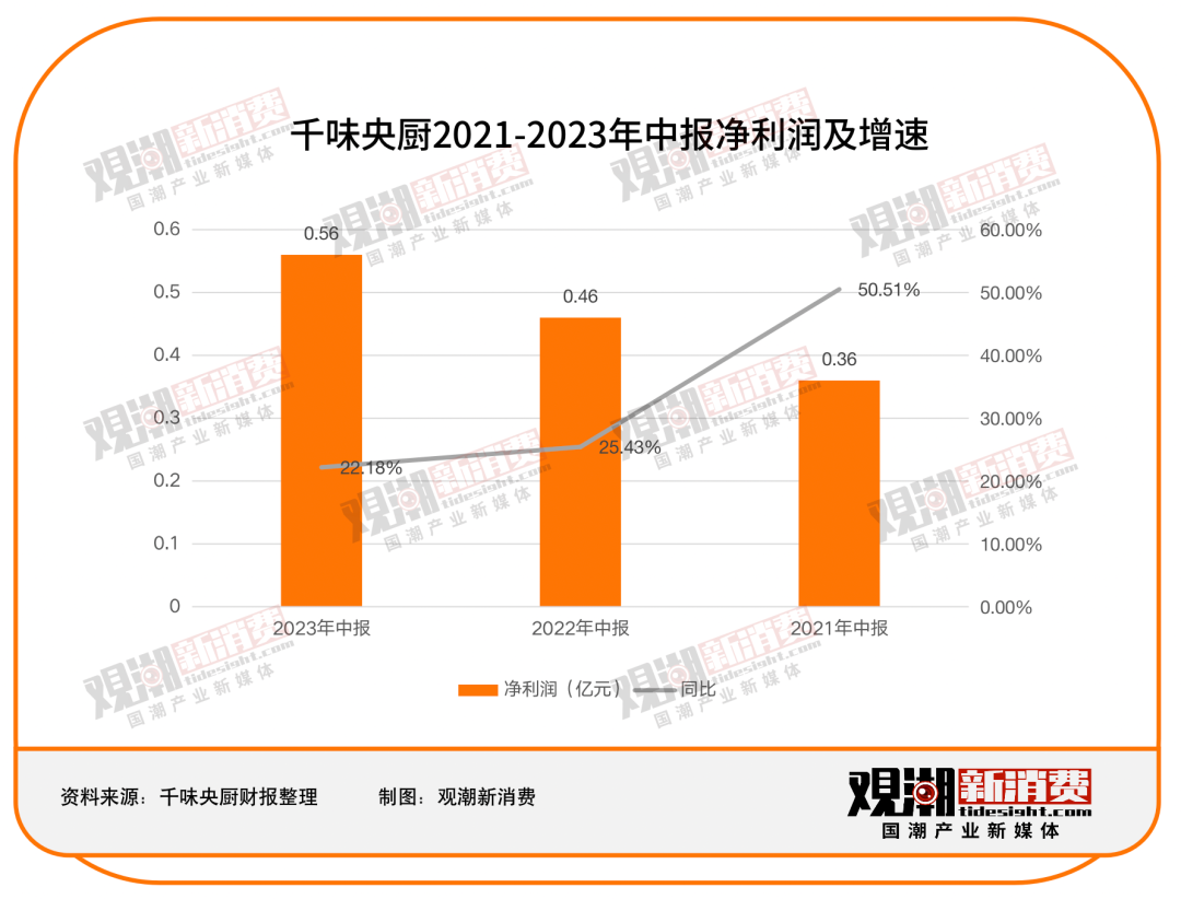 从万亿风口变“洪水猛兽”，预制菜之困怎么解？