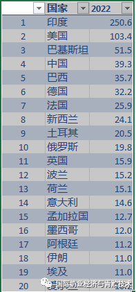 过去与未来全球奶业20大国家:中国增速都是世界第一