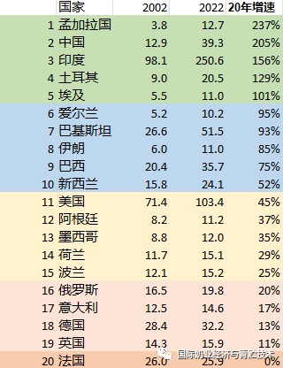过去与未来全球奶业20大国家:中国增速都是世界第一