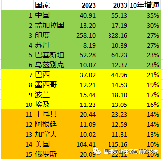 过去与未来全球奶业20大国家:中国增速都是世界第一