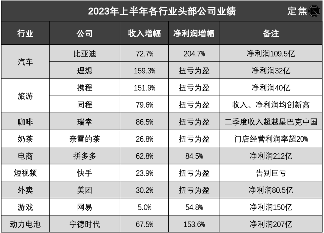 2023年,这些公司起飞了