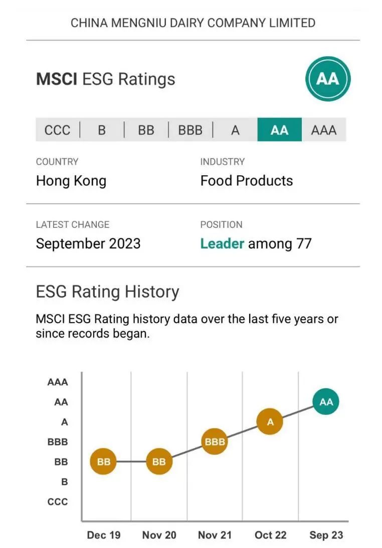 历史新高！蒙牛MSCI ESG评级升至AA