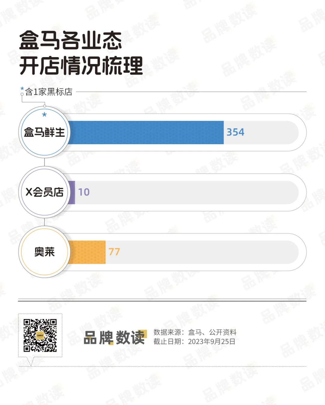 黑标店落地,盒马盯上了百亿精品超市赛道