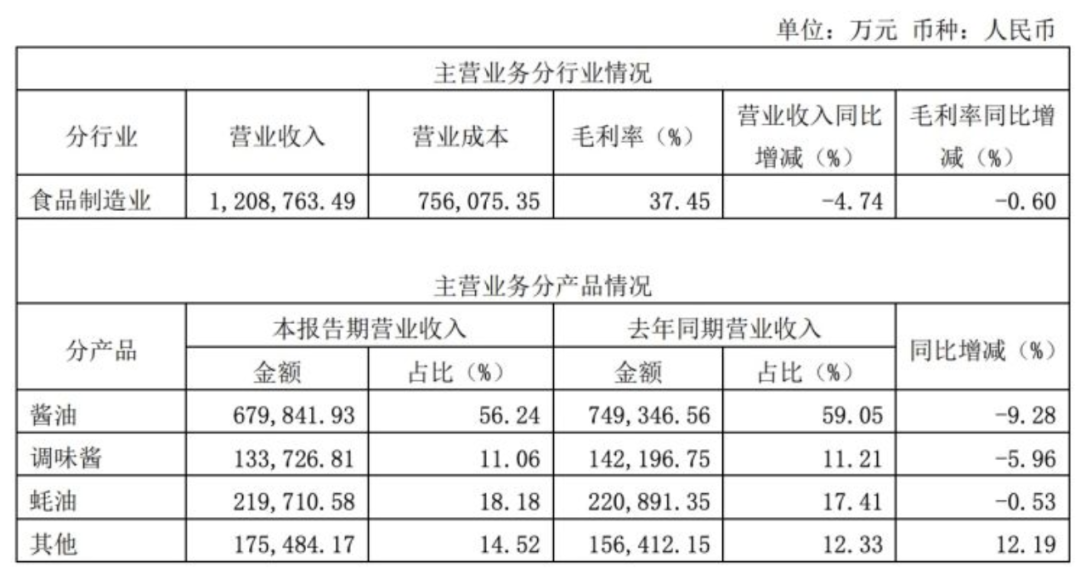 不到三年股价跌了七成!“酱油一哥”海天味业怎么了?
