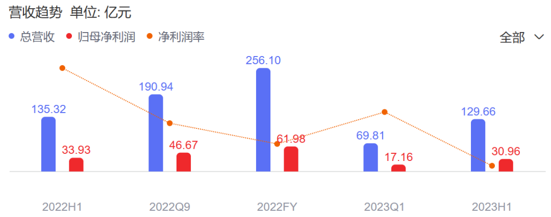 不到三年股价跌了七成!“酱油一哥”海天味业怎么了?