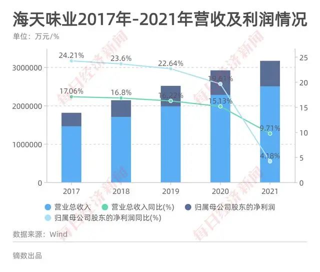 不到三年股价跌了七成!“酱油一哥”海天味业怎么了?