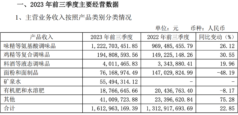 被全网平反的“味精大王”前三季度利润翻倍,却要花7亿跨行做科技