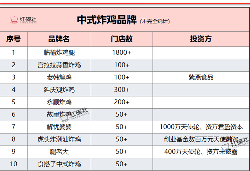 爆火的中式炸鸡,有怎样的新故事?