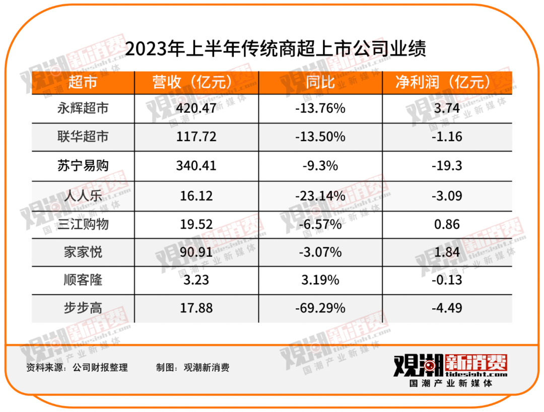 传统商超接连闭店，仓储会员店一路狂飙