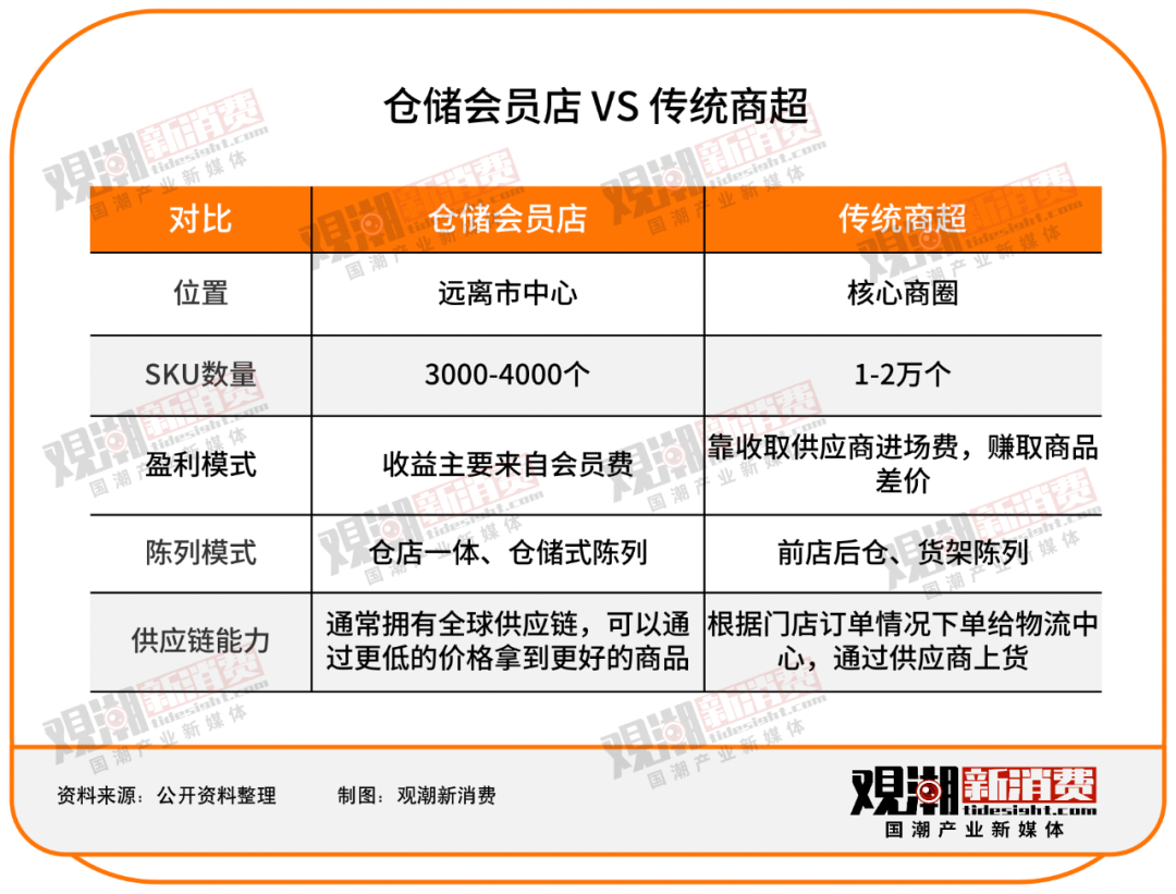 传统商超接连闭店，仓储会员店一路狂飙
