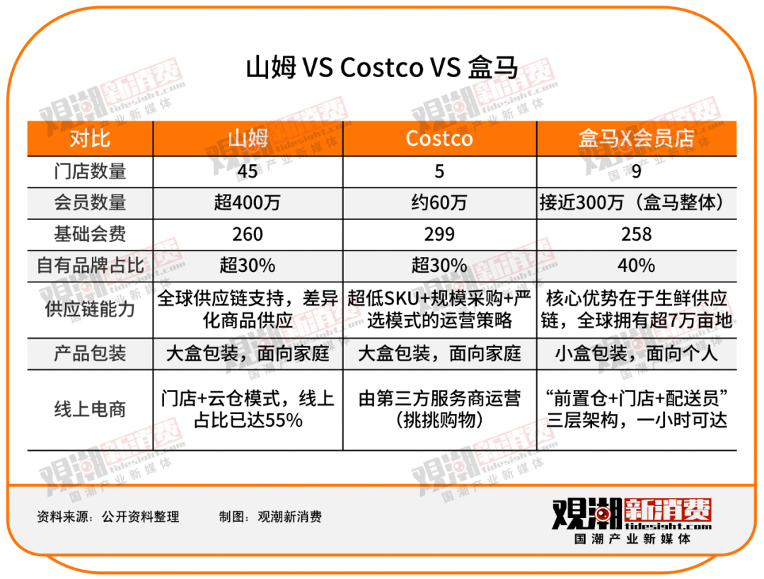 传统商超接连闭店，仓储会员店一路狂飙