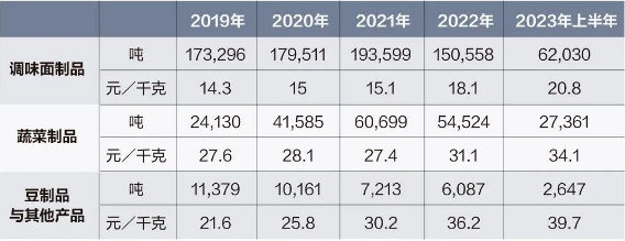 涨幅超过LV,冲上热搜的卫龙除了调价还做了啥?