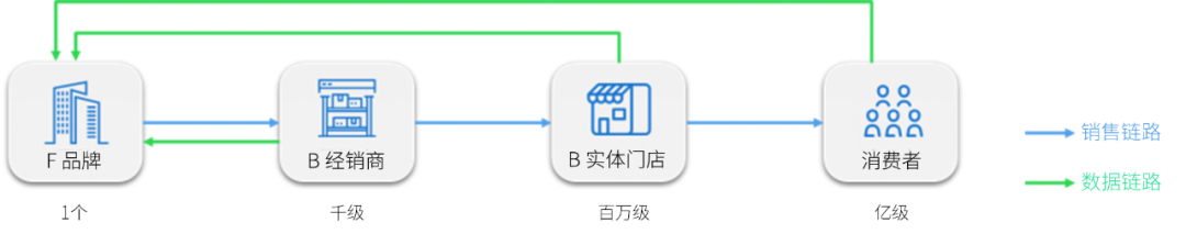 bC一体化,打通b端渠道的最后一米