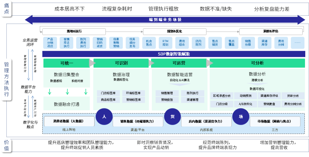 bC一体化，打通b端渠道的最后一米