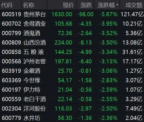 “最大跌幅、集体跳水”,蒸蒸日上的白酒股怎么了?