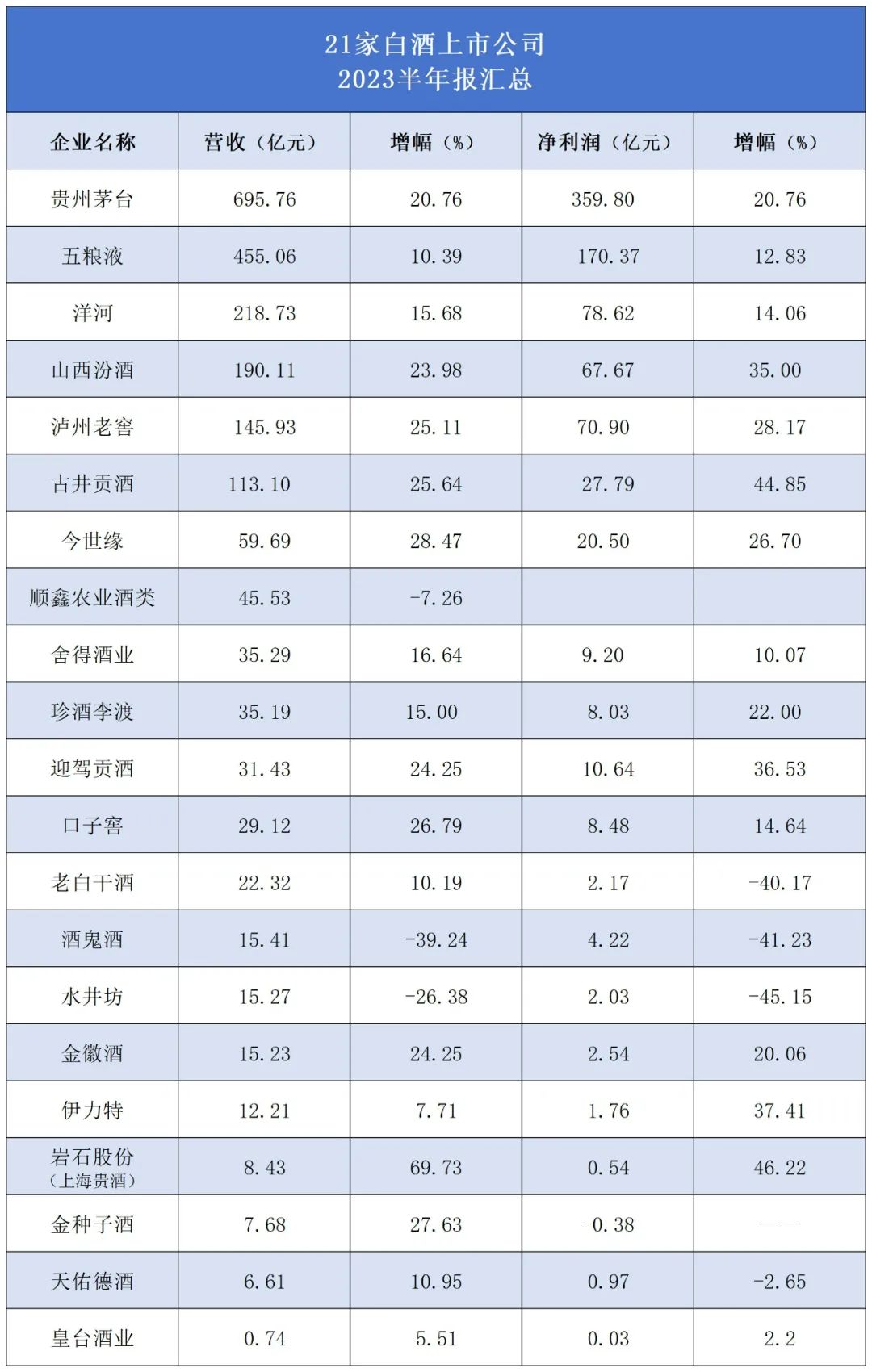 “最大跌幅、集体跳水”,蒸蒸日上的白酒股怎么了?
