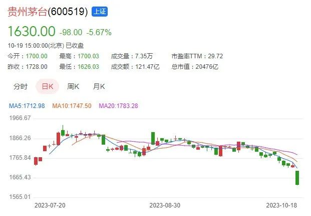 “最大跌幅、集体跳水”,蒸蒸日上的白酒股怎么了?