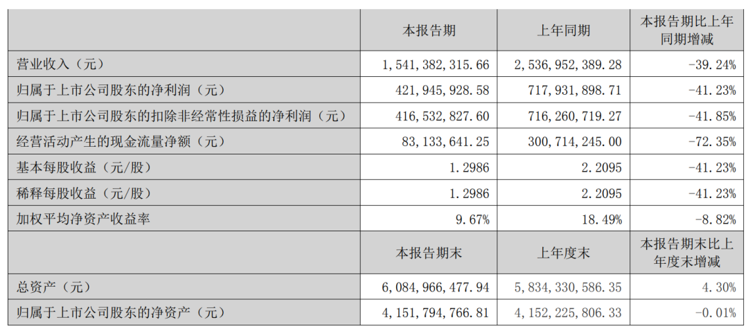 再次停止接单!酒鬼酒渠道库存不足了?