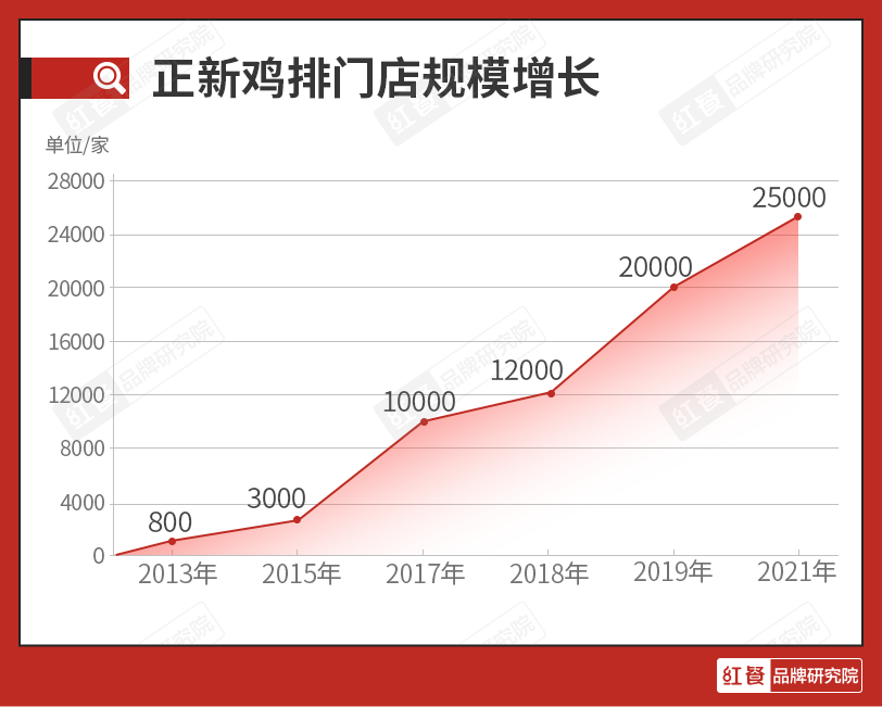 正新鸡排:70亿到账,我不装了