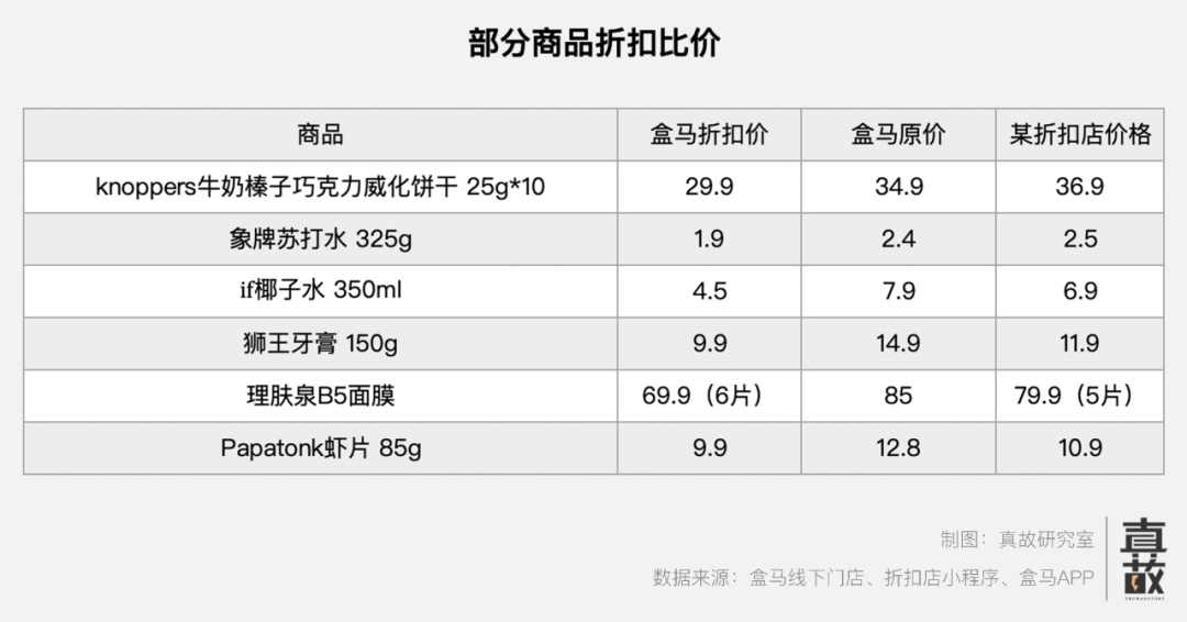 降价20%,盒马接住“精致穷”的中产们