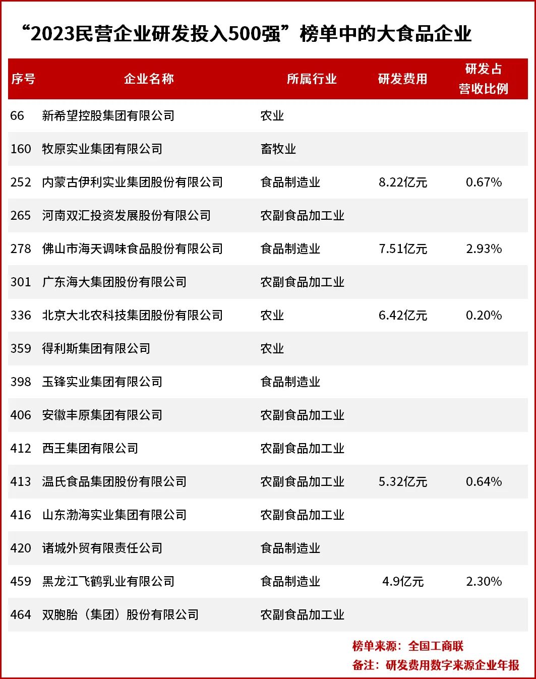 点赞!民企科创榜单发布,这些食品企业跻身全国500强!