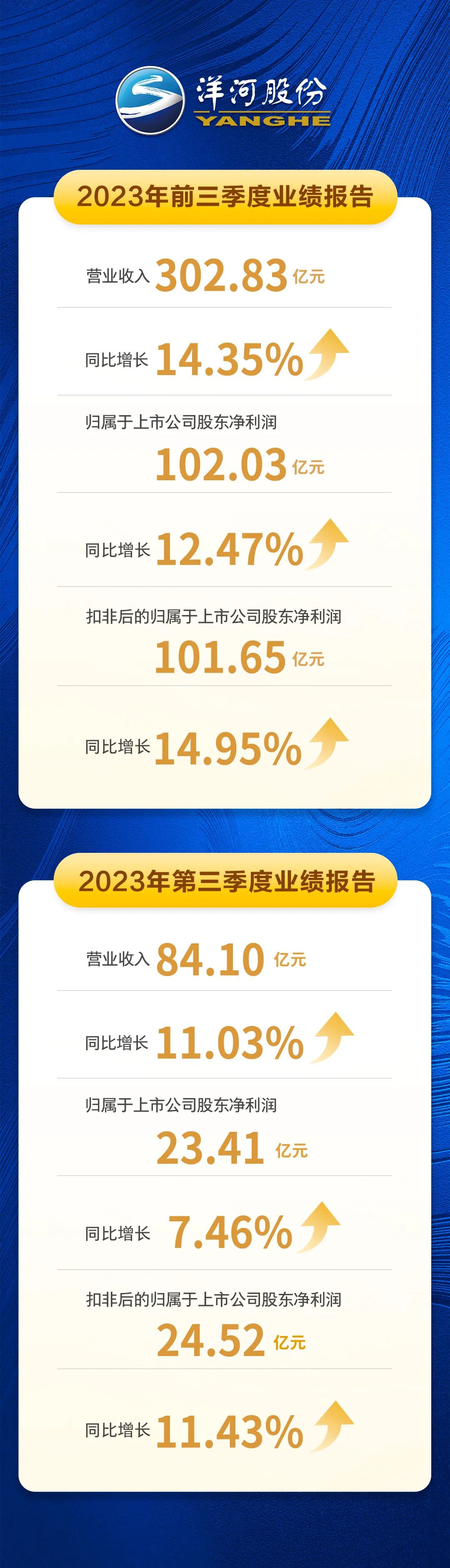 302.83亿元!洋河前三季度营收超去年全年