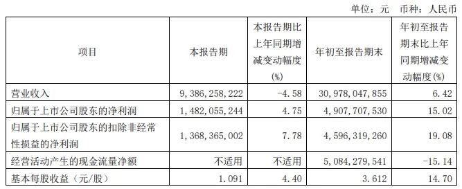 青岛啤酒前三季度“三增长”,第三季度营收却下滑4.58%