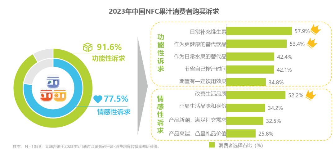 救活汇源,捧红西梅汁…果汁增长终于找到了敲门砖?