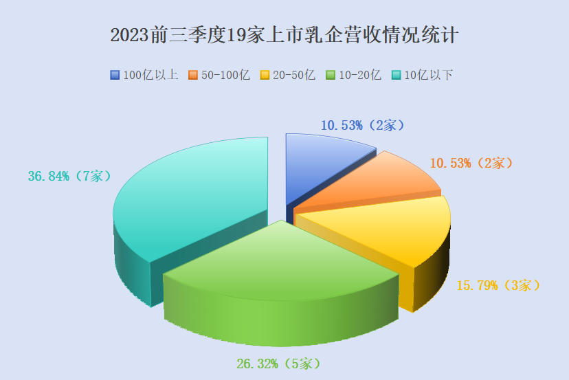 伊利、光明、新乳业、三元、妙可蓝多……19家上市乳企前三季度营收大排名!