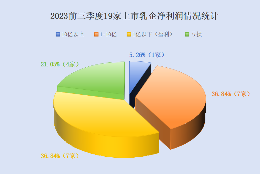 伊利、光明、新乳业、三元、妙可蓝多……19家上市乳企前三季度营收大排名!