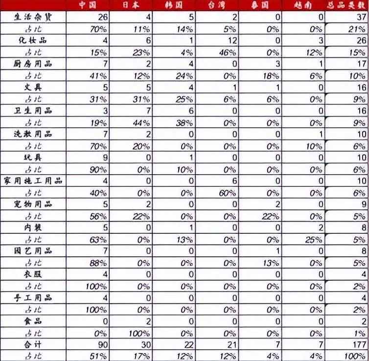 折扣零售大火,中国能否走出自己的「唐吉诃德」和「大创」?