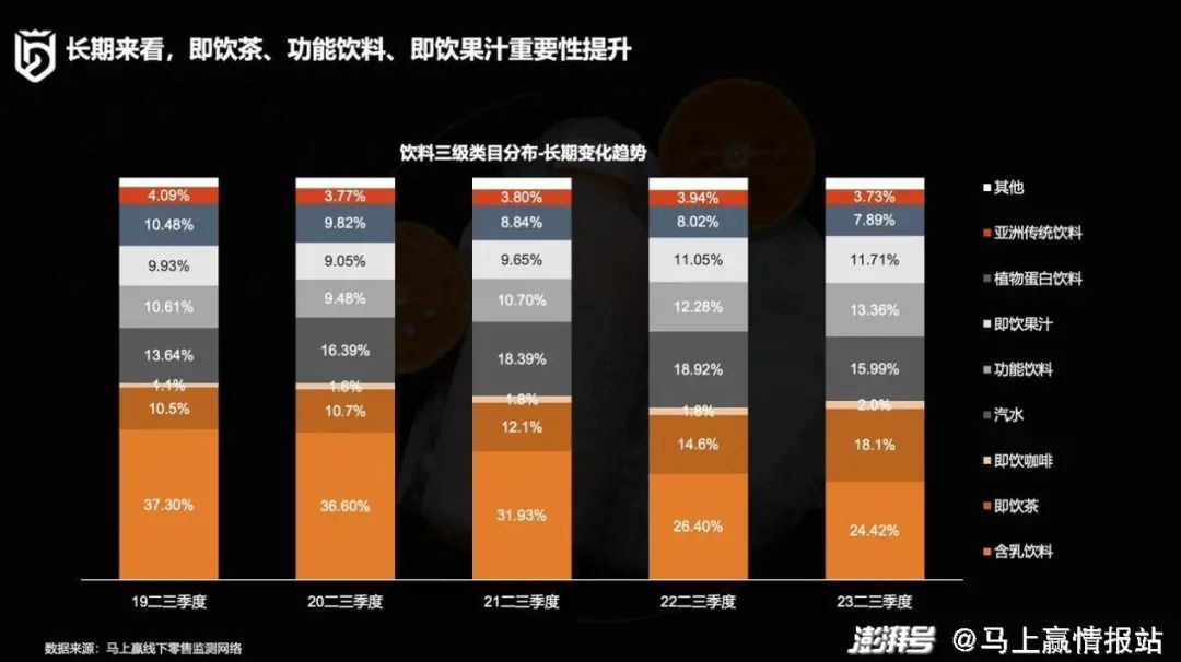 2023年饮料旺季结束，展现出哪些行业新趋势？