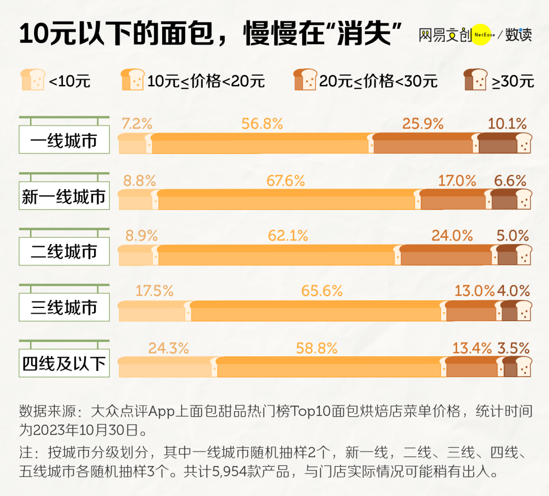 年轻人,面包自由没有了?