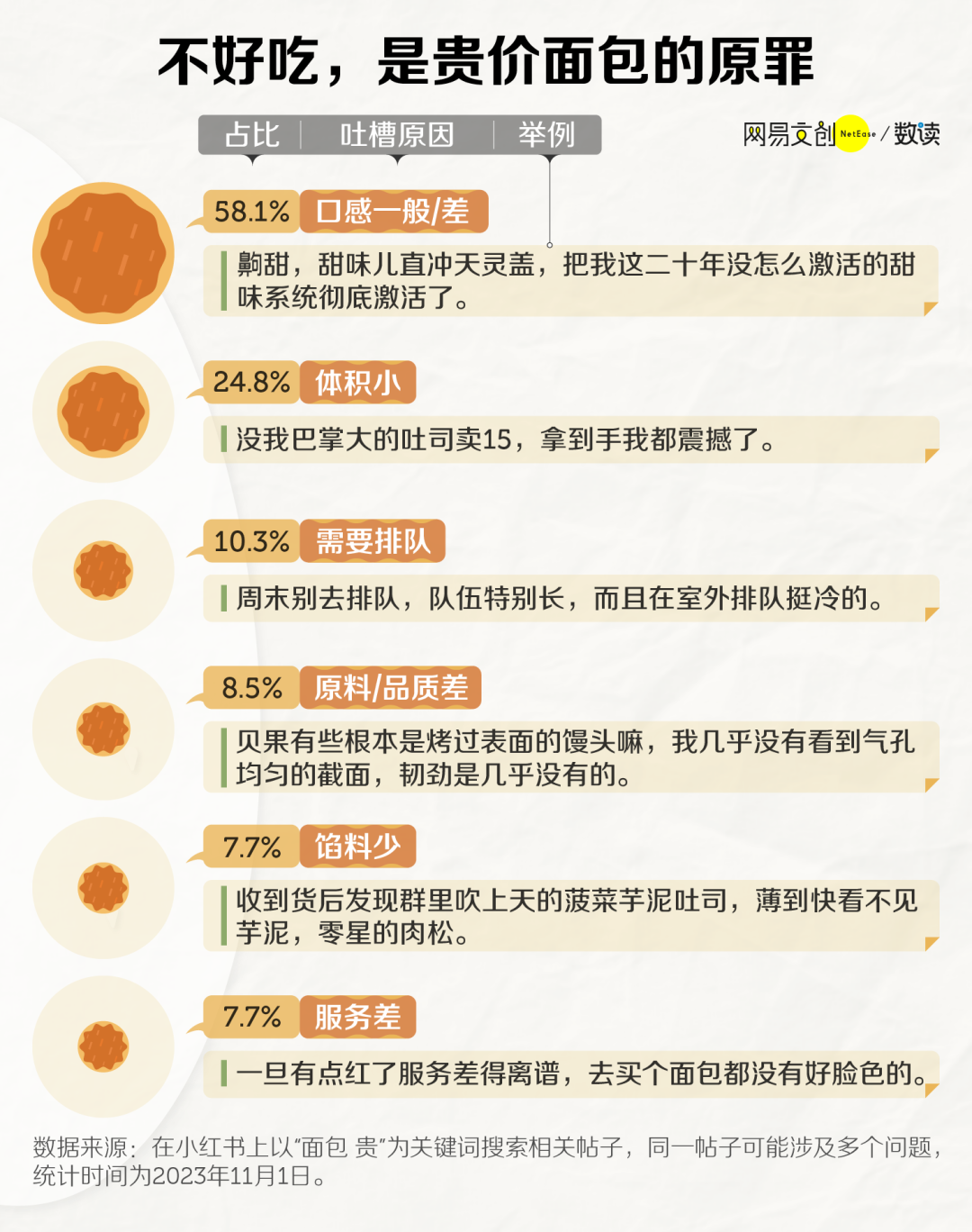 年轻人,面包自由没有了?