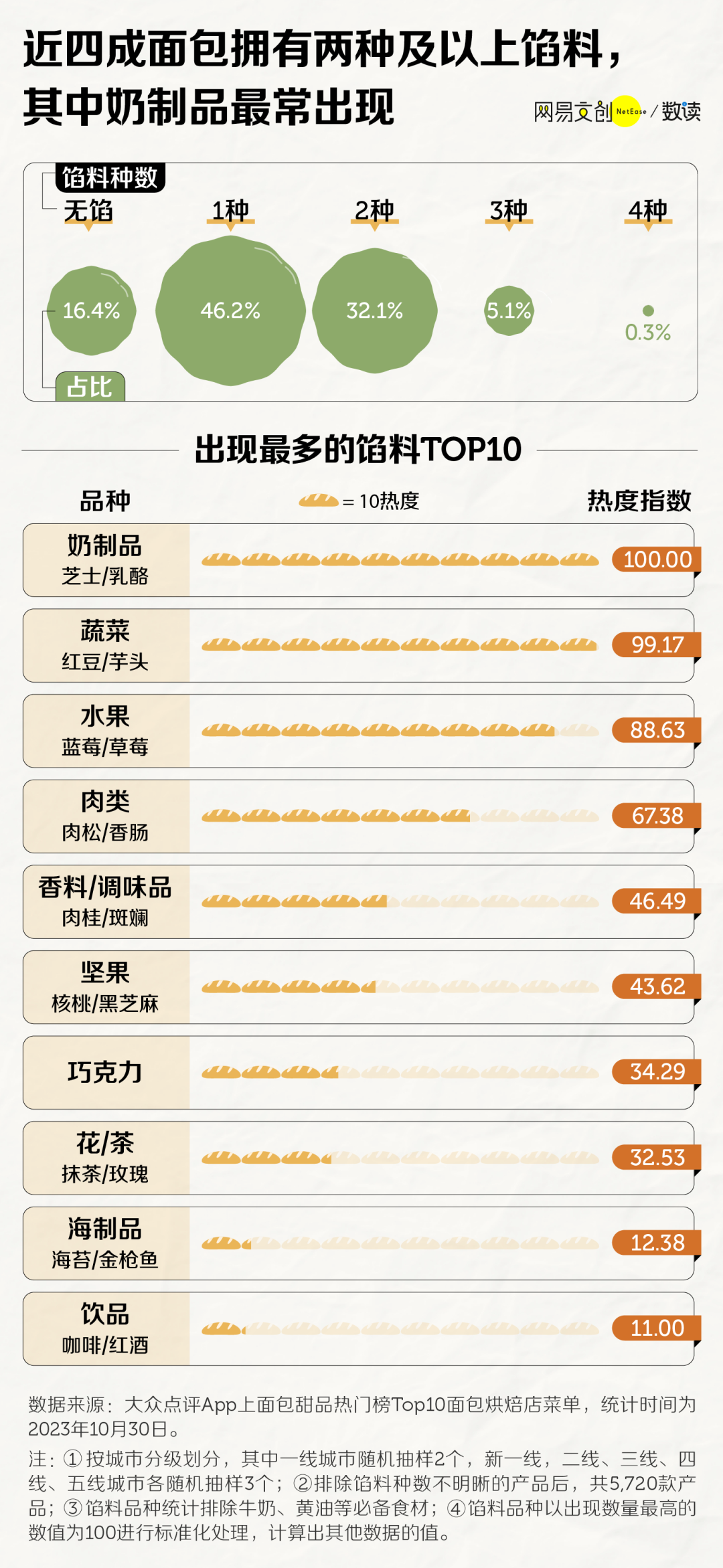 年轻人,面包自由没有了?