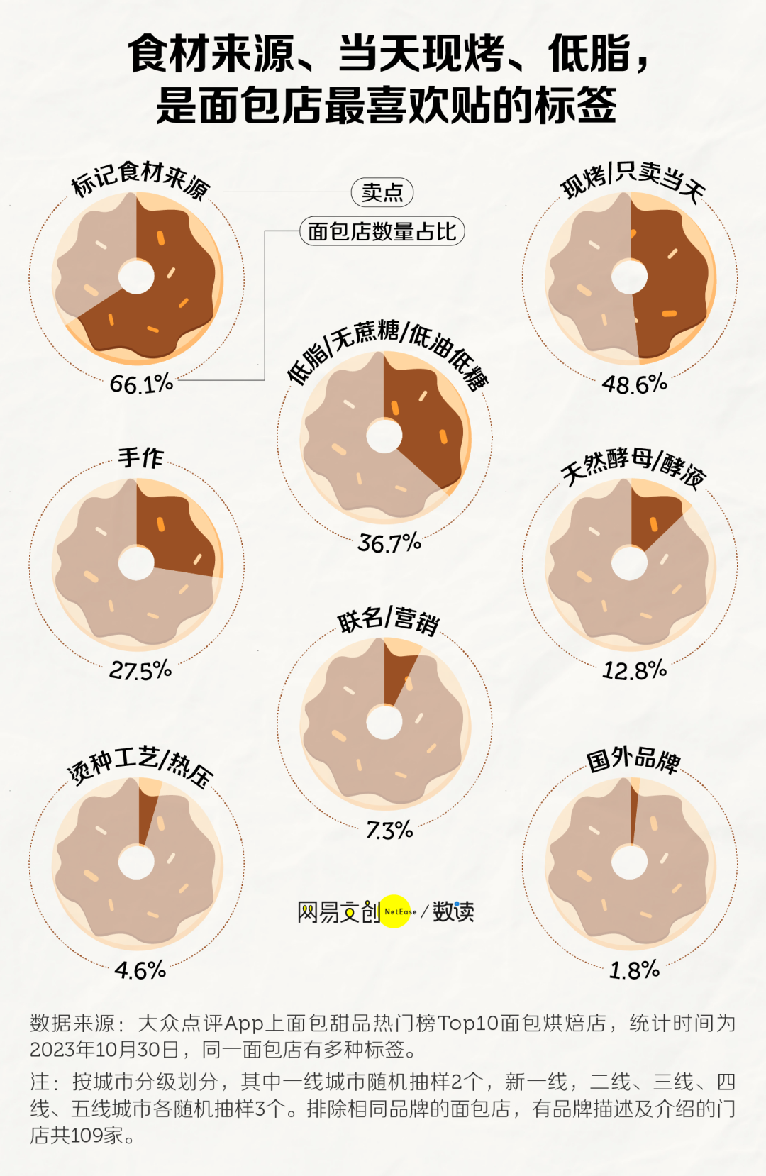年轻人,面包自由没有了?