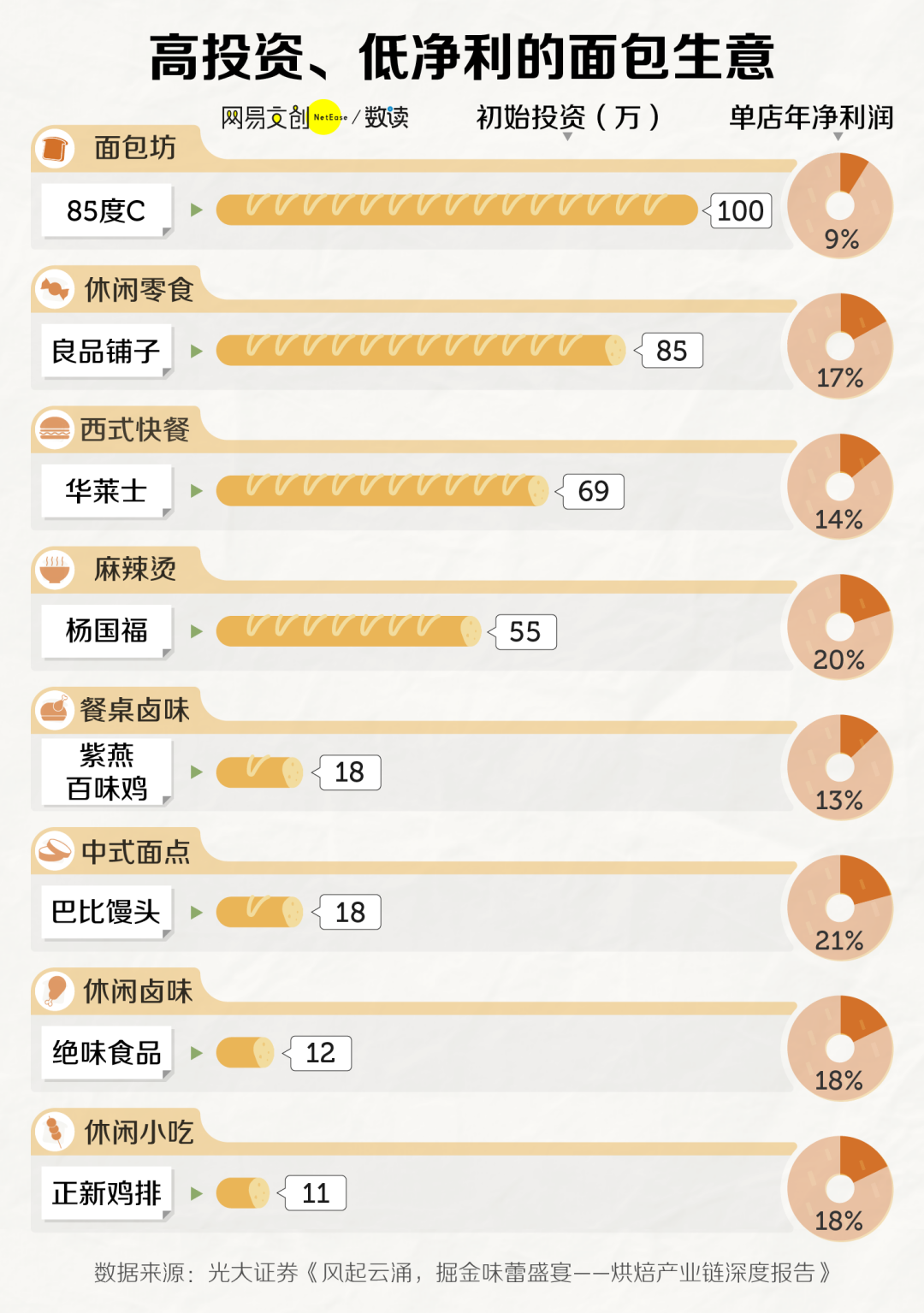 年轻人,面包自由没有了?