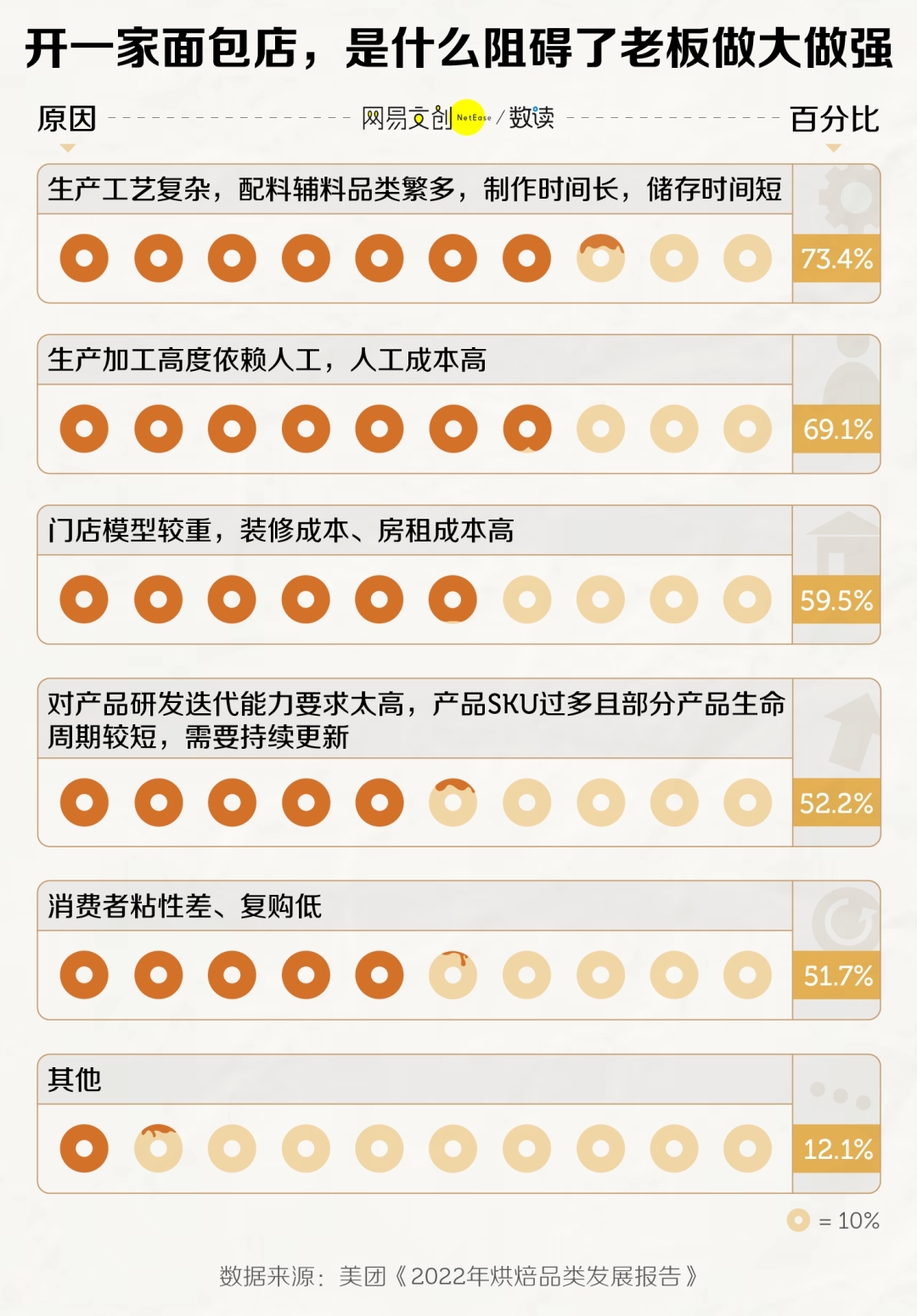 年轻人,面包自由没有了?
