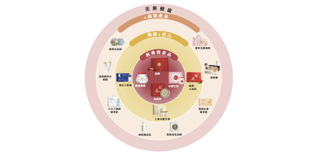 燕之屋通过港交所聆讯,港股将迎燕窝企业!