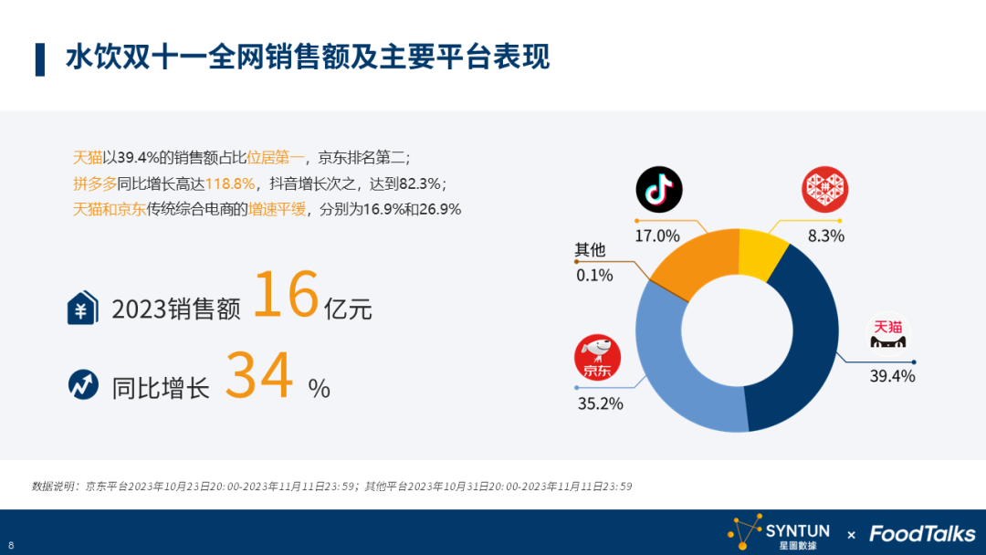2023年双十一水饮行业报告